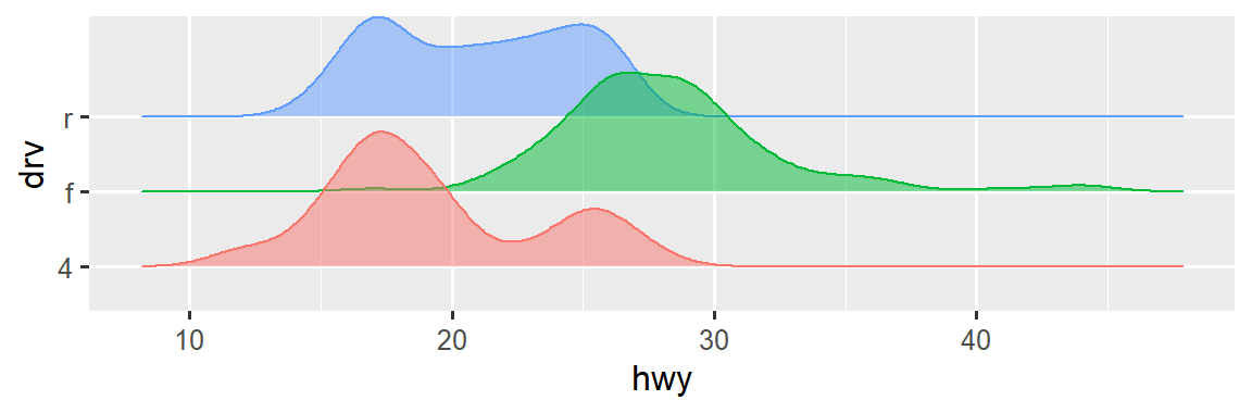 Density curves for highway mileage for cars with rear wheel, front wheel, and 4-wheel drives plotted separately. The distribution is bimodal and roughly symmetric for real and 4 wheel drive cars and unimodal and right skewed for front wheel drive cars.