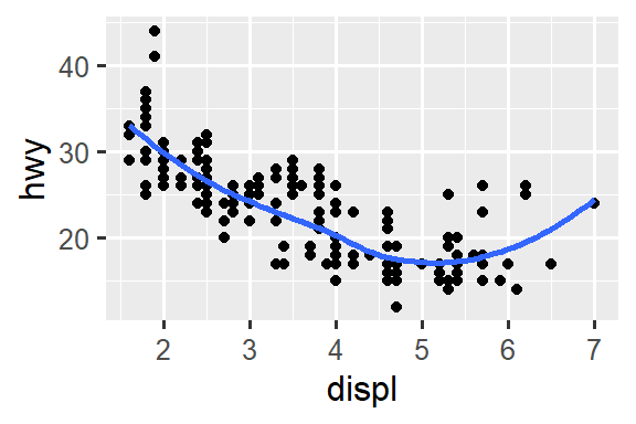 There are six scatterplots in this figure, arranged in a 3x2 grid. In all plots highway fuel efficiency of cars are on the y-axis and engine size is on the x-axis. The first plot shows all points in black with a smooth curve overlaid on them. In the second plot points are also all black, with separate smooth curves overlaid for each level of drive train. On the third plot, points and the smooth curves are represented in different colors for each level of drive train. In the fourth plot the points are represented in different colors for each level of drive train but there is only a single smooth line fitted to the whole data. In the fifth plot, points are represented in different colors for each level of drive train, and a separate smooth curve with different line types are fitted to each level of drive train. And finally in the sixth plot points are represented in different colors for each level of drive train and they have a thick white border.