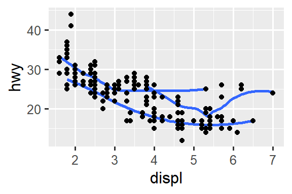 There are six scatterplots in this figure, arranged in a 3x2 grid. In all plots highway fuel efficiency of cars are on the y-axis and engine size is on the x-axis. The first plot shows all points in black with a smooth curve overlaid on them. In the second plot points are also all black, with separate smooth curves overlaid for each level of drive train. On the third plot, points and the smooth curves are represented in different colors for each level of drive train. In the fourth plot the points are represented in different colors for each level of drive train but there is only a single smooth line fitted to the whole data. In the fifth plot, points are represented in different colors for each level of drive train, and a separate smooth curve with different line types are fitted to each level of drive train. And finally in the sixth plot points are represented in different colors for each level of drive train and they have a thick white border.