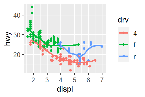 There are six scatterplots in this figure, arranged in a 3x2 grid. In all plots highway fuel efficiency of cars are on the y-axis and engine size is on the x-axis. The first plot shows all points in black with a smooth curve overlaid on them. In the second plot points are also all black, with separate smooth curves overlaid for each level of drive train. On the third plot, points and the smooth curves are represented in different colors for each level of drive train. In the fourth plot the points are represented in different colors for each level of drive train but there is only a single smooth line fitted to the whole data. In the fifth plot, points are represented in different colors for each level of drive train, and a separate smooth curve with different line types are fitted to each level of drive train. And finally in the sixth plot points are represented in different colors for each level of drive train and they have a thick white border.