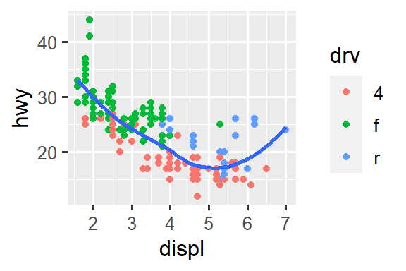 There are six scatterplots in this figure, arranged in a 3x2 grid. In all plots highway fuel efficiency of cars are on the y-axis and engine size is on the x-axis. The first plot shows all points in black with a smooth curve overlaid on them. In the second plot points are also all black, with separate smooth curves overlaid for each level of drive train. On the third plot, points and the smooth curves are represented in different colors for each level of drive train. In the fourth plot the points are represented in different colors for each level of drive train but there is only a single smooth line fitted to the whole data. In the fifth plot, points are represented in different colors for each level of drive train, and a separate smooth curve with different line types are fitted to each level of drive train. And finally in the sixth plot points are represented in different colors for each level of drive train and they have a thick white border.