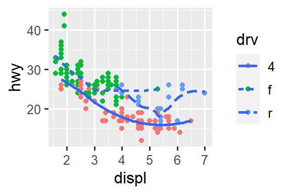 There are six scatterplots in this figure, arranged in a 3x2 grid. In all plots highway fuel efficiency of cars are on the y-axis and engine size is on the x-axis. The first plot shows all points in black with a smooth curve overlaid on them. In the second plot points are also all black, with separate smooth curves overlaid for each level of drive train. On the third plot, points and the smooth curves are represented in different colors for each level of drive train. In the fourth plot the points are represented in different colors for each level of drive train but there is only a single smooth line fitted to the whole data. In the fifth plot, points are represented in different colors for each level of drive train, and a separate smooth curve with different line types are fitted to each level of drive train. And finally in the sixth plot points are represented in different colors for each level of drive train and they have a thick white border.