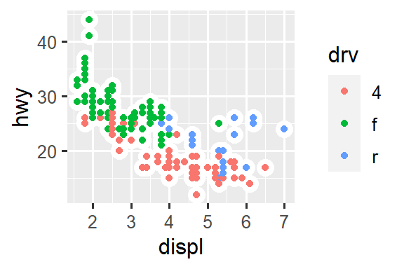 There are six scatterplots in this figure, arranged in a 3x2 grid. In all plots highway fuel efficiency of cars are on the y-axis and engine size is on the x-axis. The first plot shows all points in black with a smooth curve overlaid on them. In the second plot points are also all black, with separate smooth curves overlaid for each level of drive train. On the third plot, points and the smooth curves are represented in different colors for each level of drive train. In the fourth plot the points are represented in different colors for each level of drive train but there is only a single smooth line fitted to the whole data. In the fifth plot, points are represented in different colors for each level of drive train, and a separate smooth curve with different line types are fitted to each level of drive train. And finally in the sixth plot points are represented in different colors for each level of drive train and they have a thick white border.