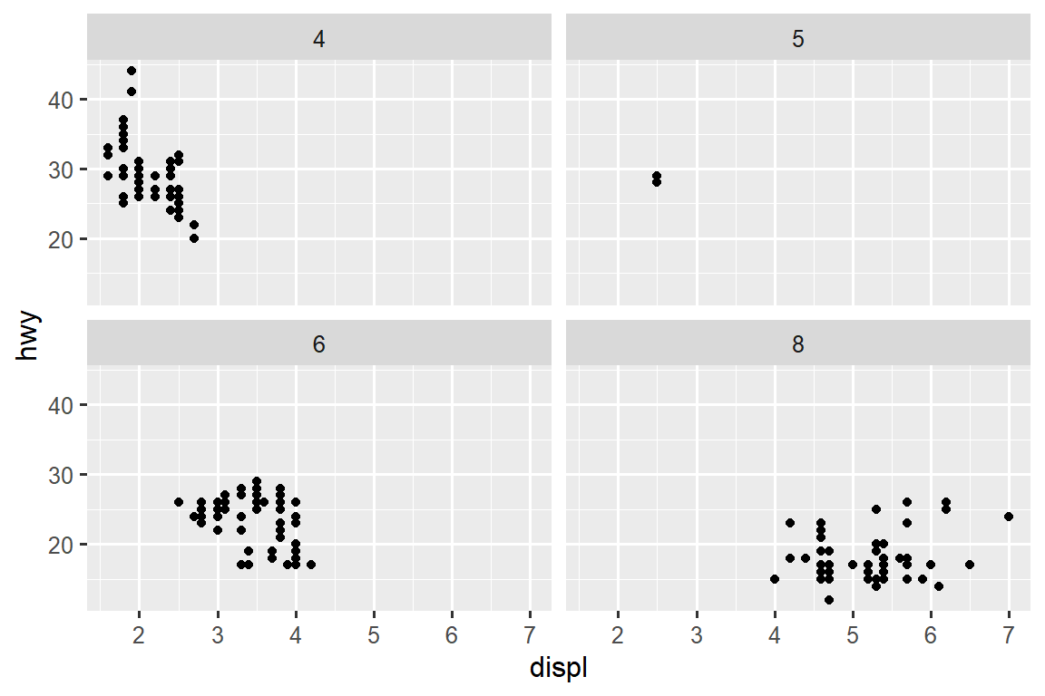 Scatterplot of highway fuel efficiency versus engine size of cars, faceted by class, with facets spanning two rows.