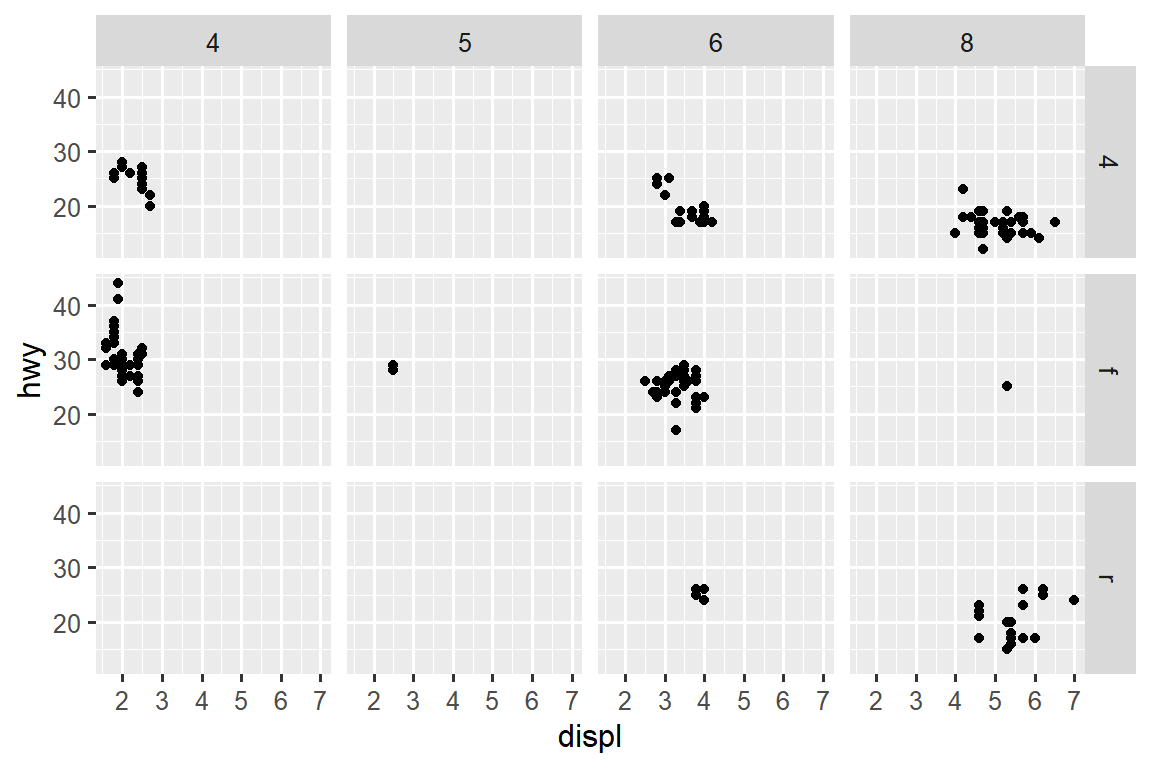 Scatterplot of highway fuel efficiency versus engine size of cars, faceted by number of cylinders across rows and by type of drive train across columns. This results in a 4x3 grid of 12 facets. Some of these facets have no observations: 5 cylinders and 4 wheel drive, 4 or 5 cylinders and front wheel drive.