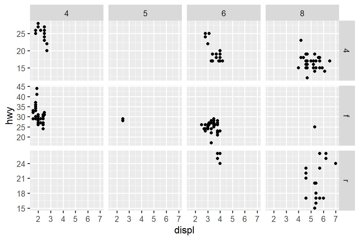 Scatterplot of highway fuel efficiency versus engine size of cars, faceted by number of cylinders across rows and by type of drive train across columns. This results in a 4x3 grid of 12 facets. Some of these facets have no observations: 5 cylinders and 4 wheel drive, 4 or 5 cylinders and front wheel drive. Facets within a row share the same y-scale and facets within a column share the same x-scale.