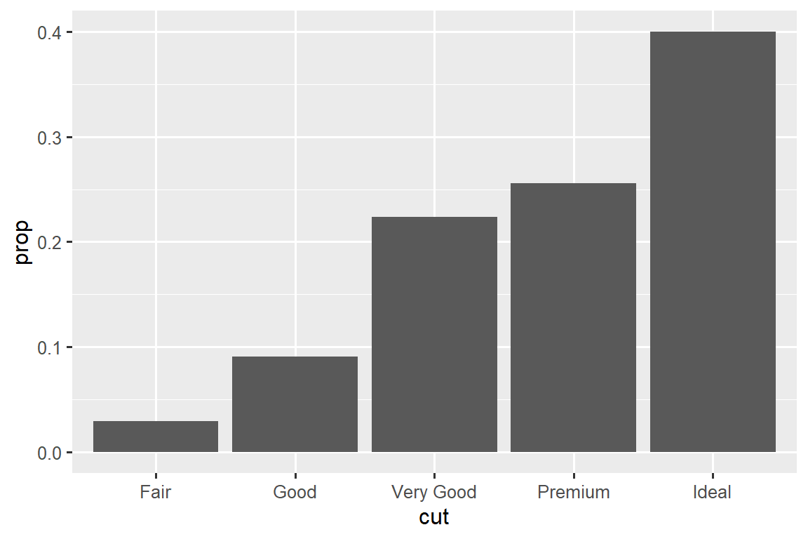 Bar chart of proportion of each cut of diamond. Roughly, Fair diamonds make up 0.03, Good 0.09, Very Good 0.22, Premium 0.26, and Ideal 0.40.