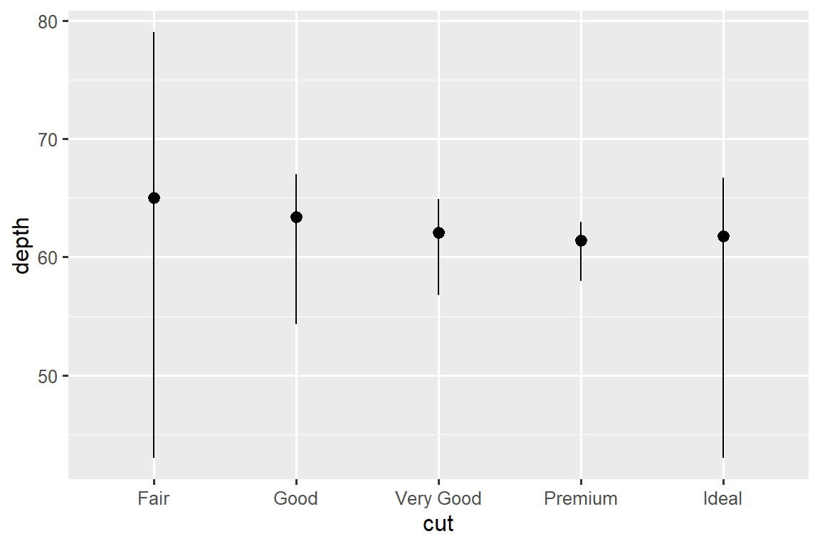 A plot with depth on the y-axis and cut on the x-axis (with levels fair, good, very good, premium, and ideal) of diamonds. For each level of cut, vertical lines extend from minimum to maximum depth for diamonds in that cut category, and the median depth is indicated on the line with a point.