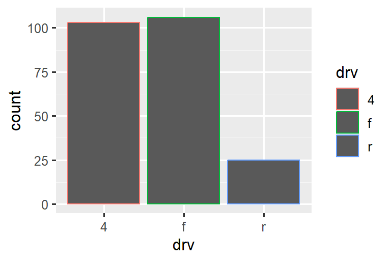 Two bar charts of drive types of cars. In the first plot, the bars have colored borders. In the second plot, they're filled with colors. Heights of the bars correspond to the number of cars in each cut category.