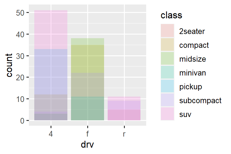 Segmented bar chart of drive types of cars, where each bar is filled with colors for the classes of cars. Heights of the bars correspond to the number of cars in each drive category, and heights of the colored segments are proportional to the number of cars with a given class level within a given drive type level. However the segments overlap. In the first plot the bars are filled with transparent colors and in the second plot they are only outlined with color.