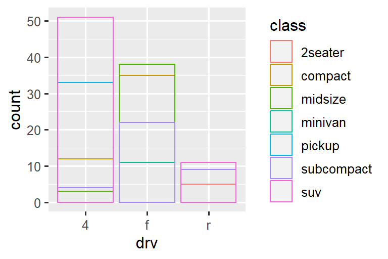 Segmented bar chart of drive types of cars, where each bar is filled with colors for the classes of cars. Heights of the bars correspond to the number of cars in each drive category, and heights of the colored segments are proportional to the number of cars with a given class level within a given drive type level. However the segments overlap. In the first plot the bars are filled with transparent colors and in the second plot they are only outlined with color.