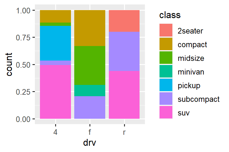 On the left, segmented bar chart of drive types of cars, where each bar is filled with colors for the levels of class. Height of each bar is 1 and heights of the colored segments represent the proportions of cars with a given class level within a given drive type. On the right, dodged bar chart of drive types of cars. Dodged bars are grouped by levels of drive type. Within each group bars represent each level of class. Some classes are represented within some drive types and not represented in others, resulting in unequal number of bars within each group. Heights of these bars represent the number of cars with a given level of drive type and class.