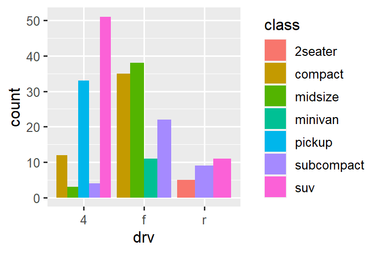 On the left, segmented bar chart of drive types of cars, where each bar is filled with colors for the levels of class. Height of each bar is 1 and heights of the colored segments represent the proportions of cars with a given class level within a given drive type. On the right, dodged bar chart of drive types of cars. Dodged bars are grouped by levels of drive type. Within each group bars represent each level of class. Some classes are represented within some drive types and not represented in others, resulting in unequal number of bars within each group. Heights of these bars represent the number of cars with a given level of drive type and class.