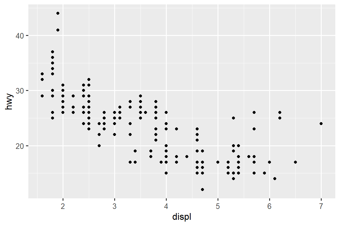 Scatterplot of highway fuel efficiency versus engine size of cars that shows a negative association.