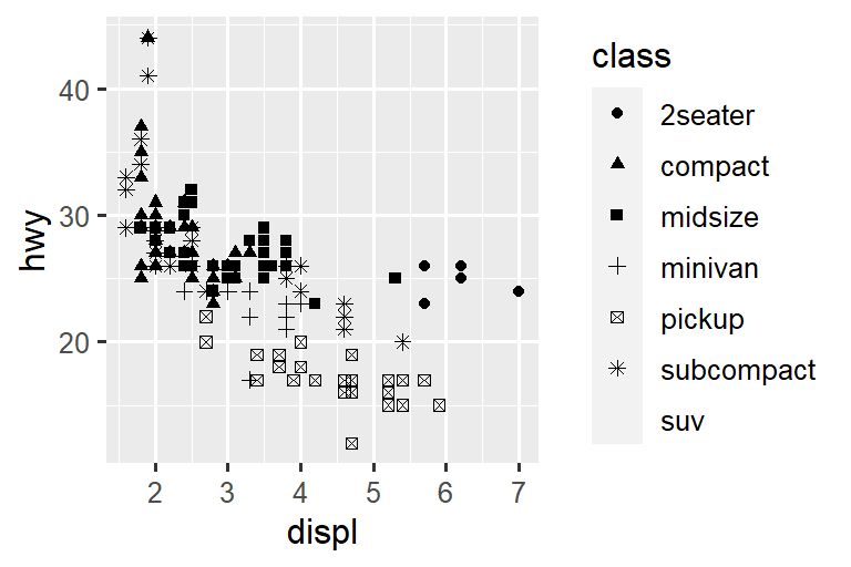 Two scatterplots next to each other, both visualizing highway fuel efficiency versus engine size of cars and showing a negative association. In the plot on the left class is mapped to the color aesthetic, resulting in different colors for each class. In the plot on the right class is mapped the shape aesthetic, resulting in different plotting character shapes for each class, except for suv. Each plot comes with a legend that shows the mapping between color or shape and levels of the class variable.