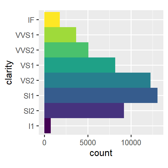 There are two plots. On the left is a bar chart of clarity of diamonds, on the right is a Coxcomb chart of the same data.