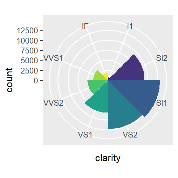 There are two plots. On the left is a bar chart of clarity of diamonds, on the right is a Coxcomb chart of the same data.