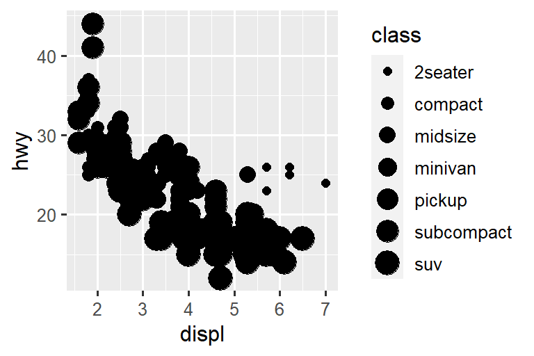 Two scatterplots next to each other, both visualizing highway fuel efficiency versus engine size of cars and showing a negative association. In the plot on the left class is mapped to the size aesthetic, resulting in different sizes for each class. In the plot on the right class is mapped the alpha aesthetic, resulting in different alpha (transparency) levels for each class. Each plot comes with a legend that shows the mapping between size or alpha level and levels of the class variable.