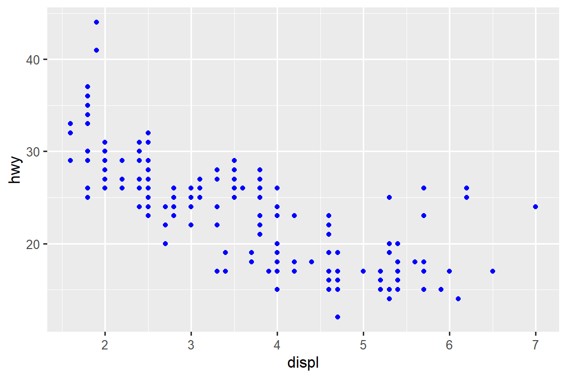 Scatterplot of highway fuel efficiency versus engine size of cars that shows a negative association. All points are blue.