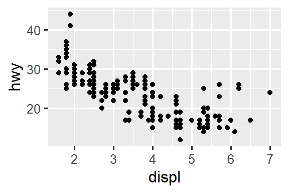 There are two plots. The plot on the left is a scatterplot of highway fuel efficiency versus engine size of cars and the plot on the right shows a smooth curve that follows the trajectory of the relationship between these variables. A confidence interval around the smooth curve is also displayed.