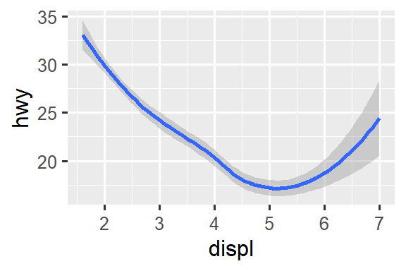 There are two plots. The plot on the left is a scatterplot of highway fuel efficiency versus engine size of cars and the plot on the right shows a smooth curve that follows the trajectory of the relationship between these variables. A confidence interval around the smooth curve is also displayed.