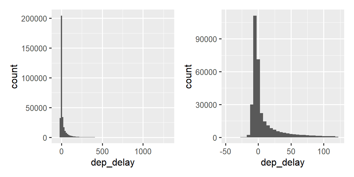 Two histograms of `dep_delay`. On the left, it's very hard to see any pattern except that there's a very large spike around zero, the bars rapidly decay in height, and for most of the plot, you can't see any bars because they are too short to see. On the right, where we've discarded delays of greater than two hours, we can see that the spike occurs slightly below zero (i.e. most flights leave a couple of minutes early), but there's still a very steep decay after that. 