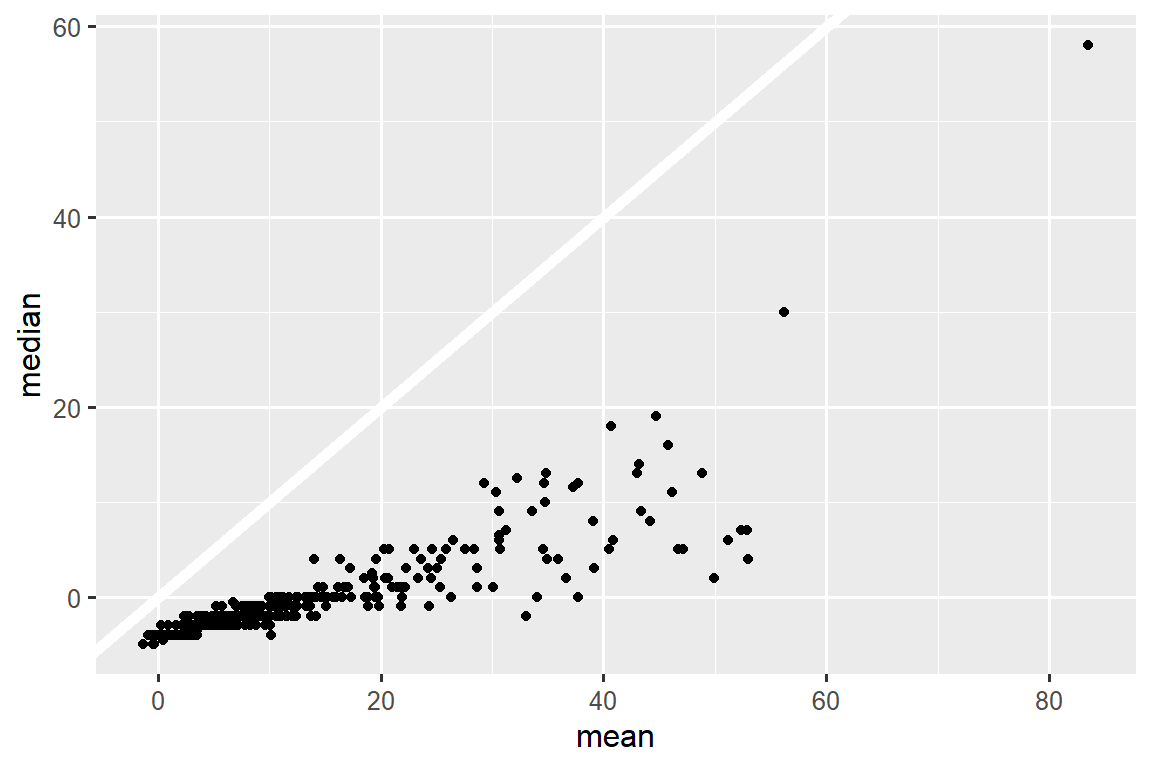 All points fall below a 45° line, meaning that the median delay is always less than the mean delay. Most points are clustered in a dense region of mean [0, 20] and median [0, 5]. As the mean delay increases, the spread of the median also increases. There are two outlying points with mean ~60, median ~50, and mean ~85, median ~55.