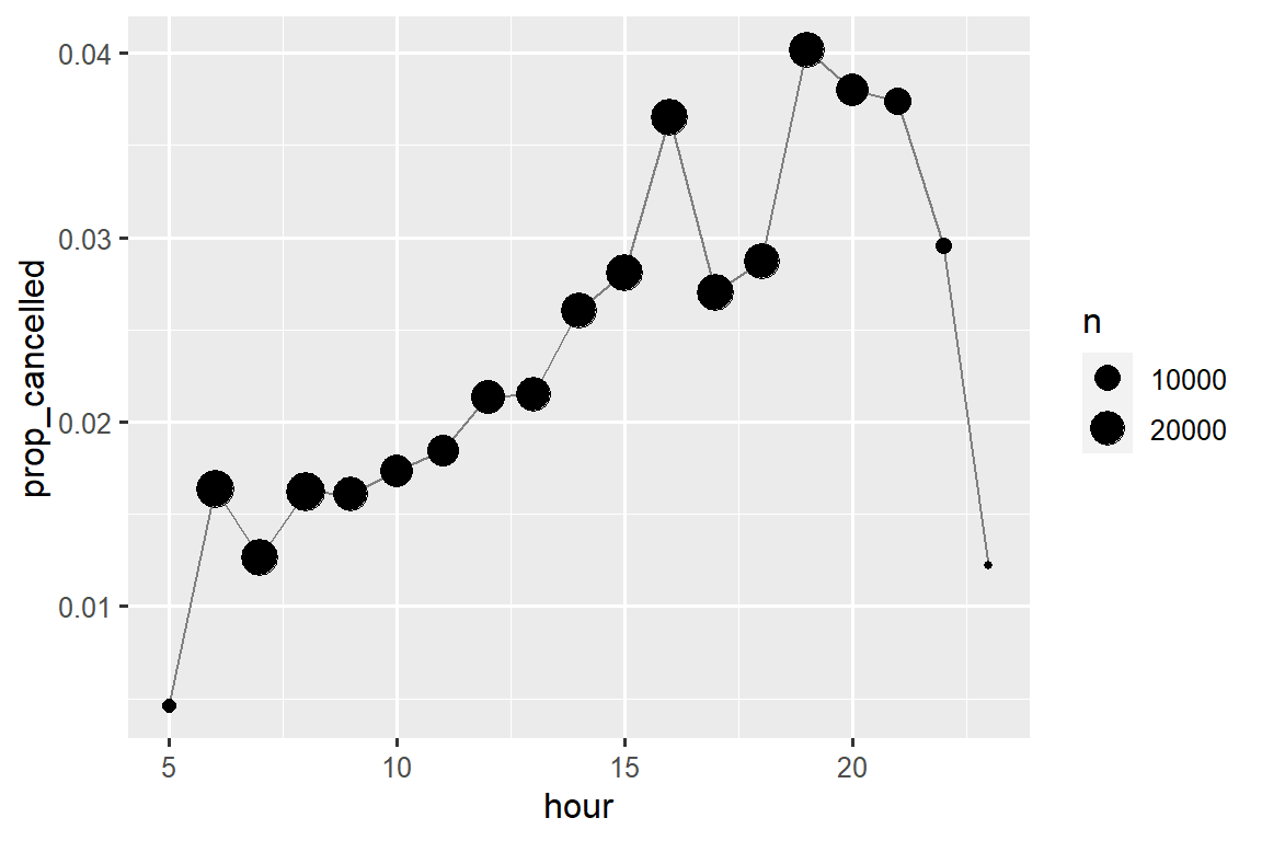 A line plot showing how proportion of cancelled flights changes over the course of the day. The proportion starts low at around 0.5% at 6am, then steadily increases over the course of the day until peaking at 4% at 7pm. The proportion of cancelled flights then drops rapidly getting down to around 1% by midnight.