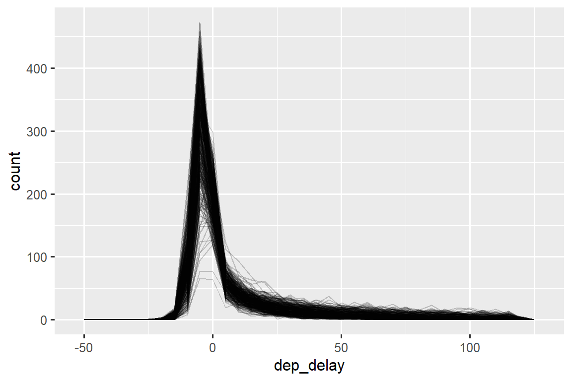 The distribution of `dep_delay` is highly right skewed with a strong peak slightly less than 0. The 365 frequency polygons are mostly overlapping forming a thick black bland.