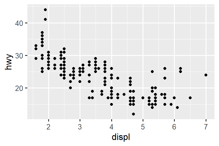 Scatterplot of highway mileage vs. displacement of cars, where the points are normally sized and the axis text and labels are in similar font size to the surrounding text.