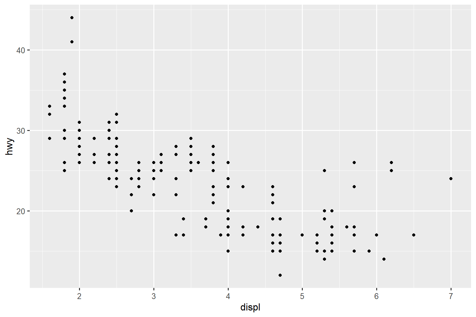 Scatterplot of highway mileage vs. displacement of cars, where the points are even smaller than in the previous plot and the axis text and labels are even smallter than the surrounding text.